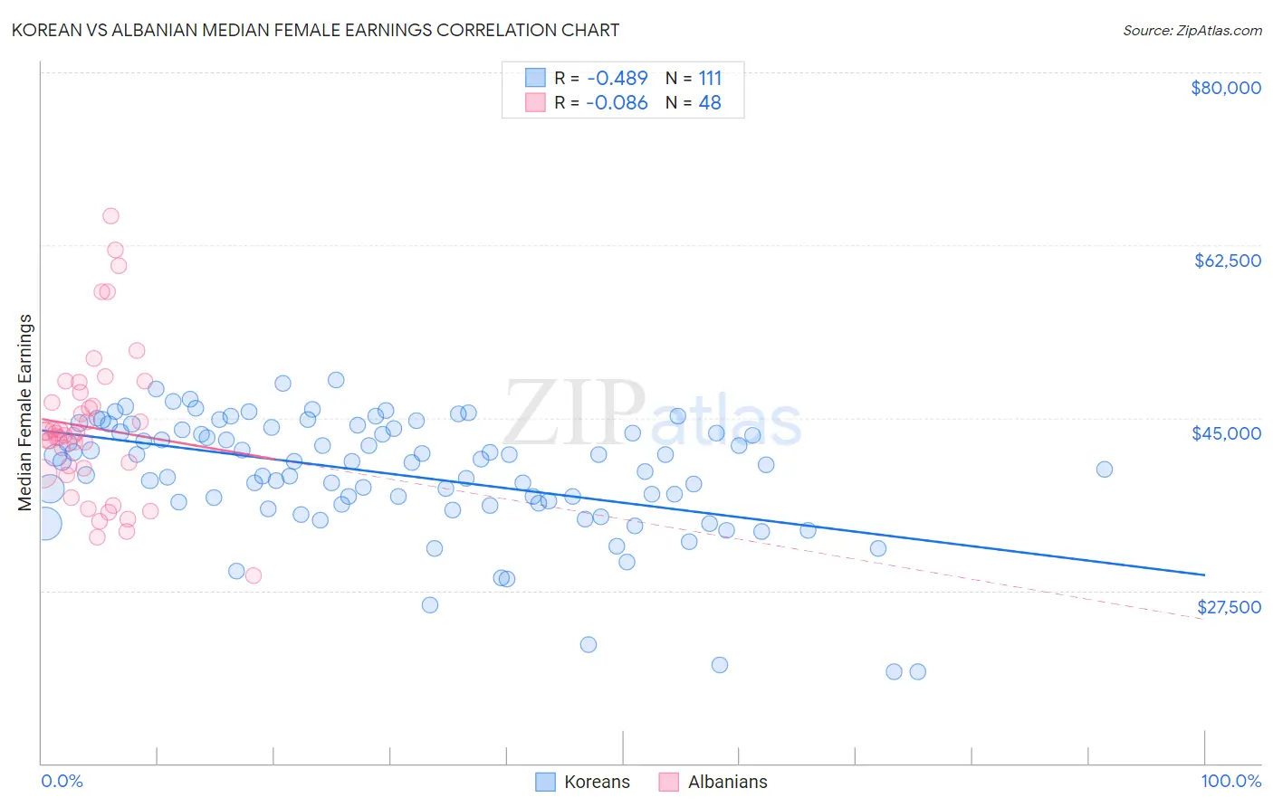 Korean vs Albanian Median Female Earnings