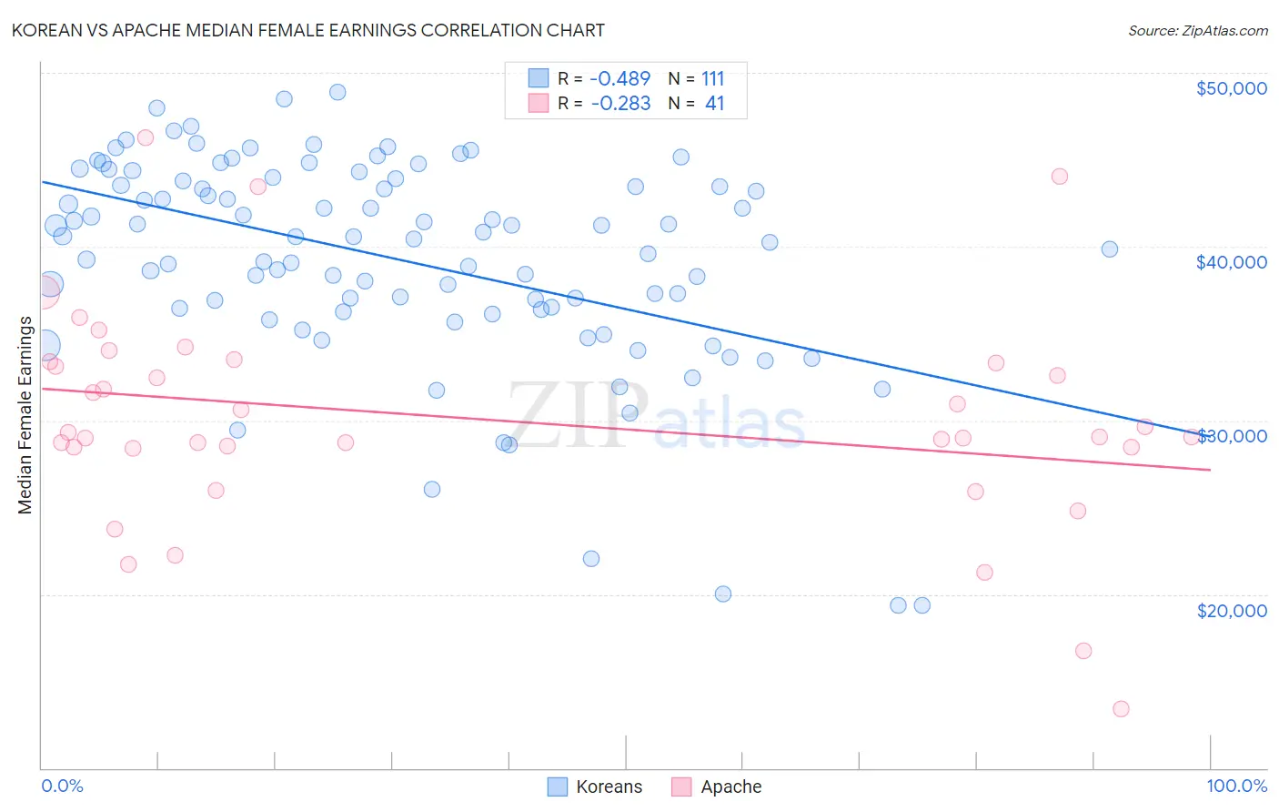 Korean vs Apache Median Female Earnings