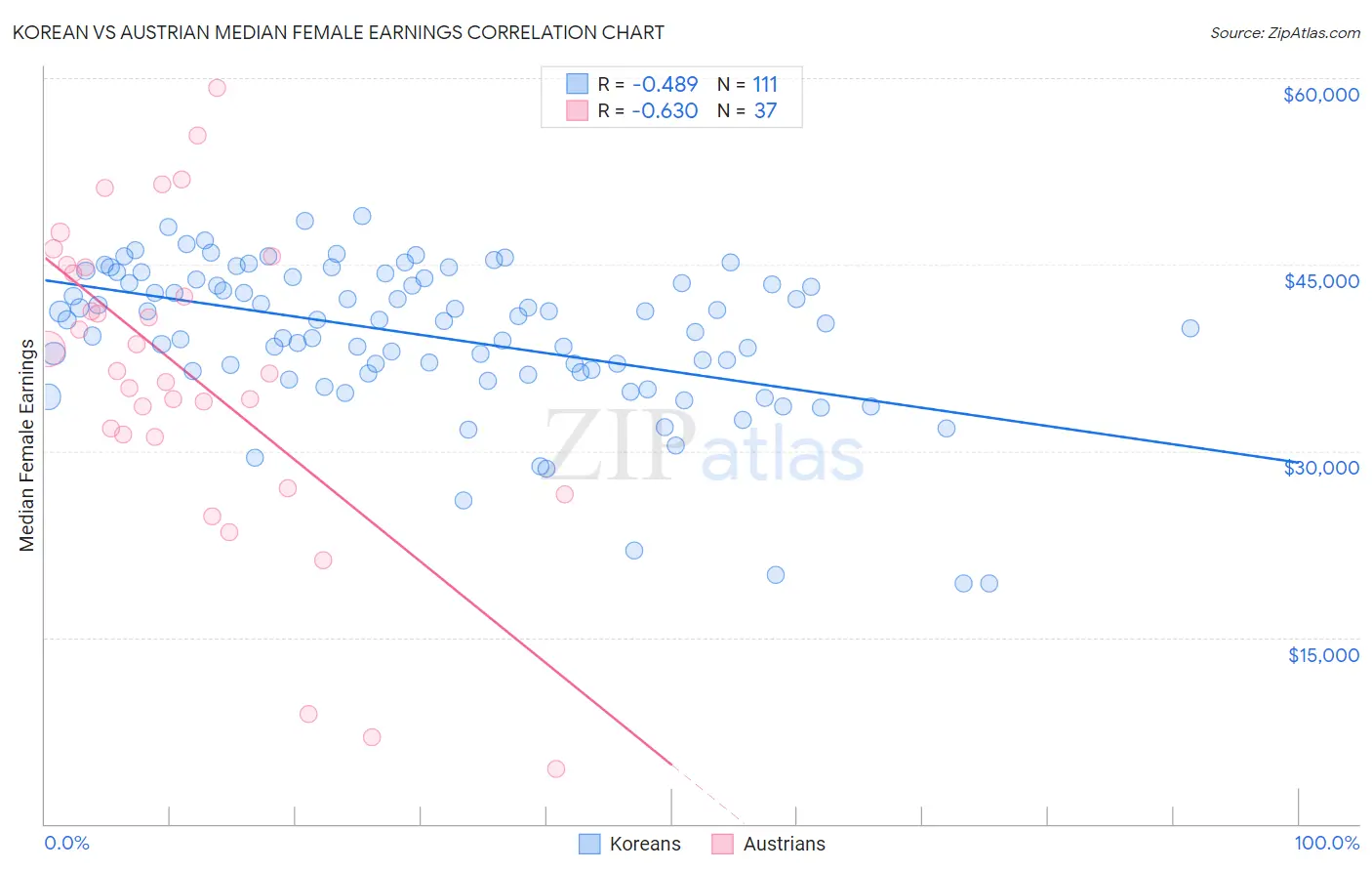 Korean vs Austrian Median Female Earnings