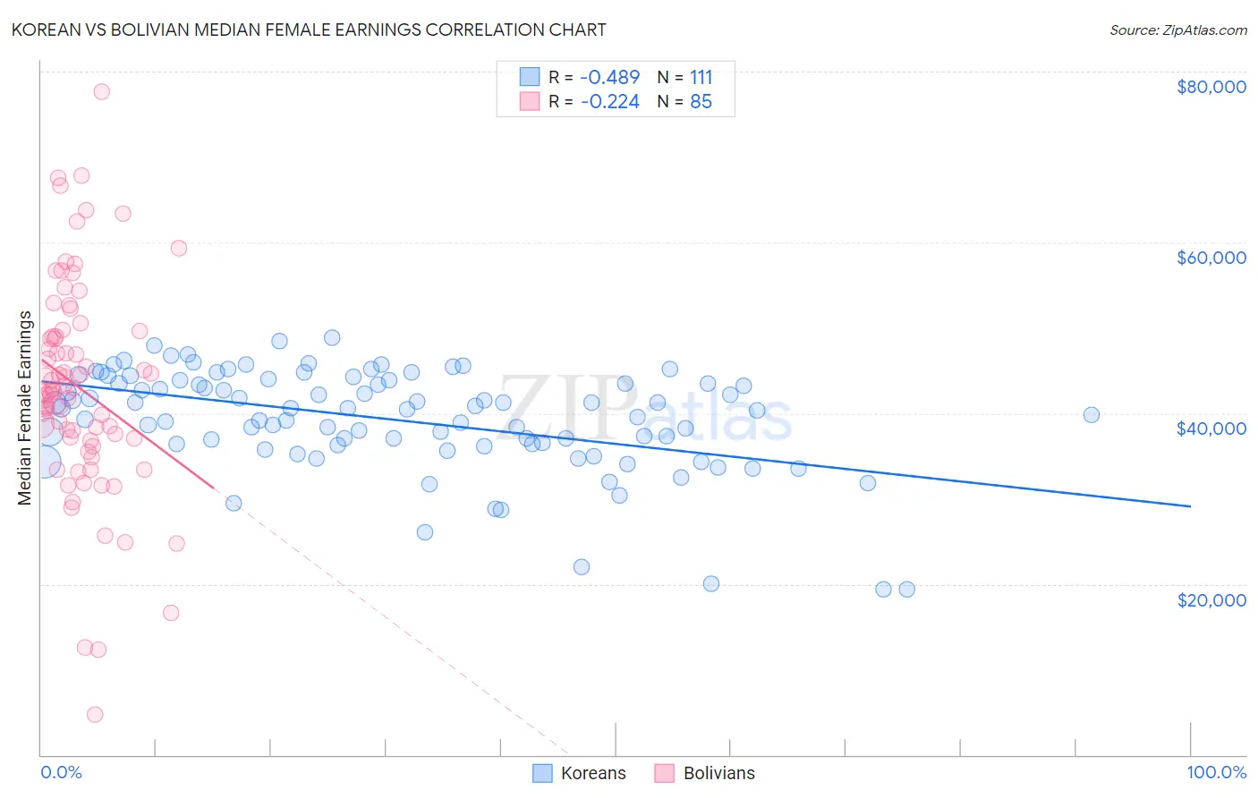 Korean vs Bolivian Median Female Earnings