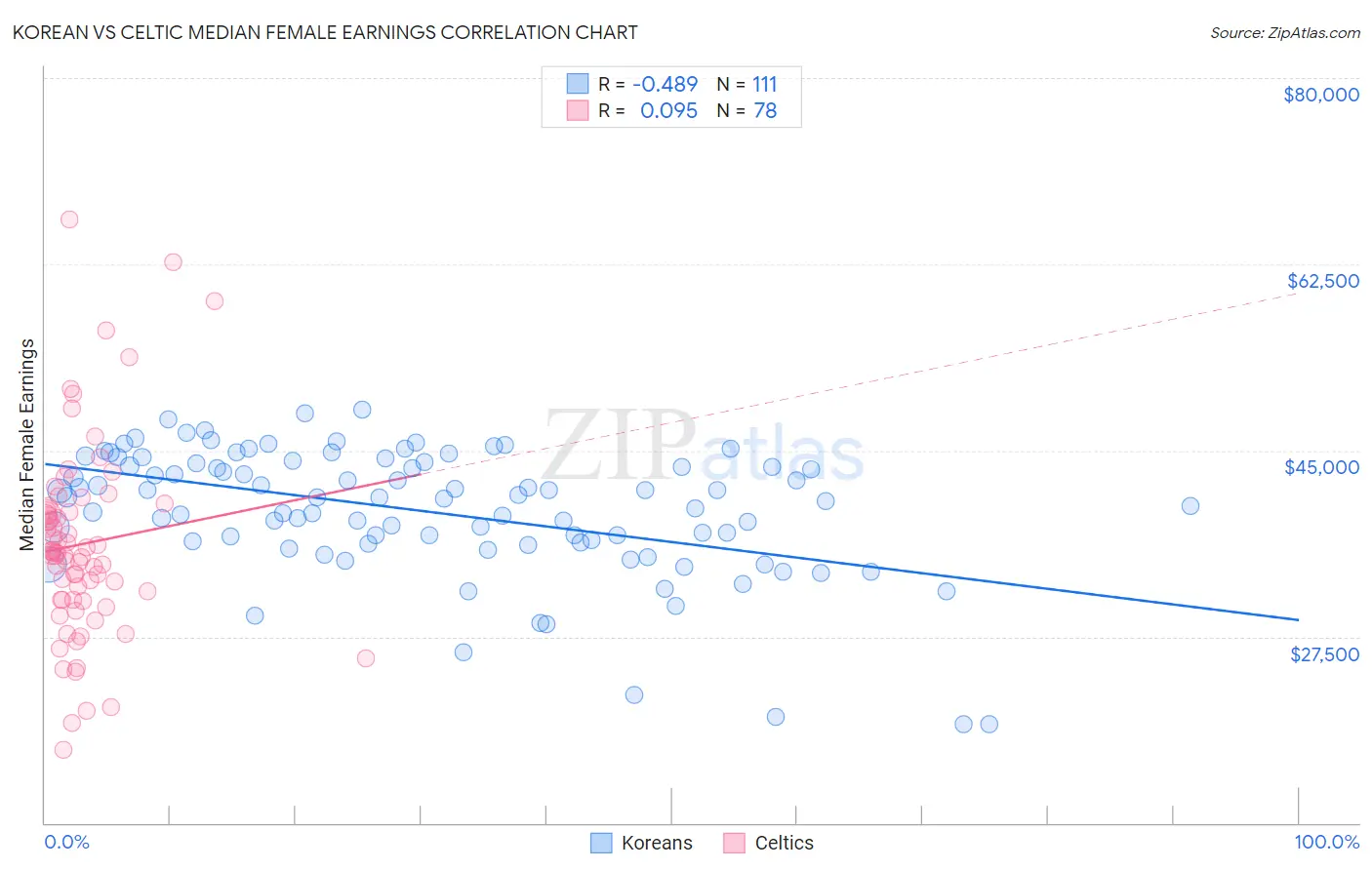 Korean vs Celtic Median Female Earnings