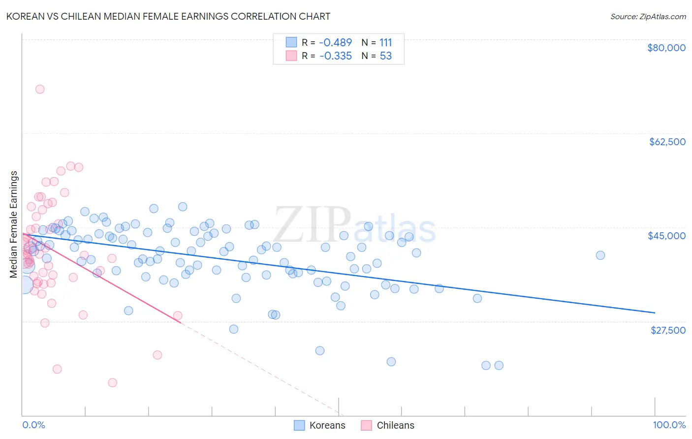 Korean vs Chilean Median Female Earnings