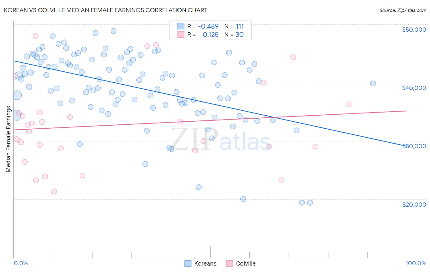 Korean vs Colville Median Female Earnings