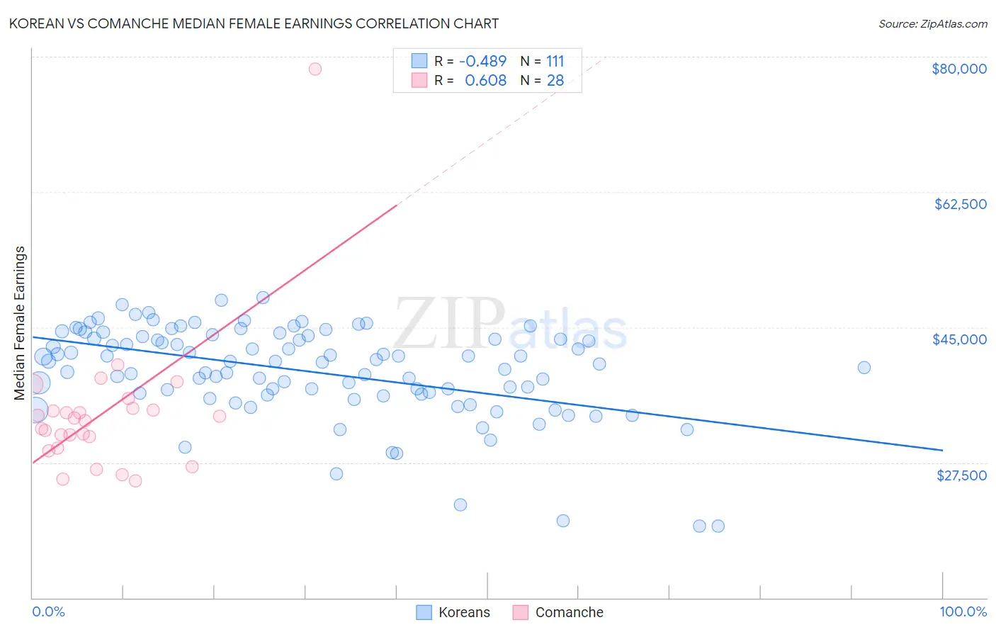 Korean vs Comanche Median Female Earnings