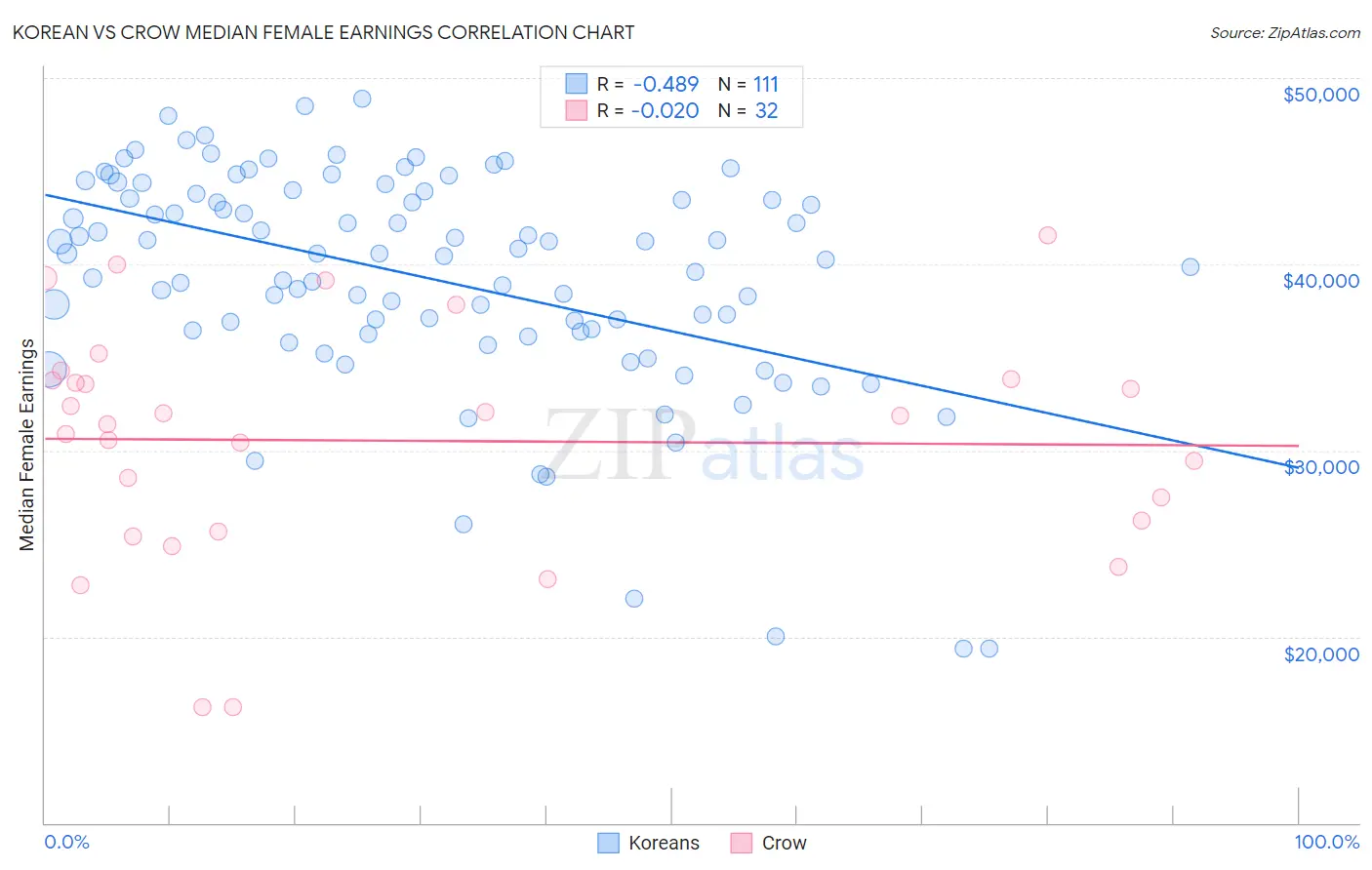 Korean vs Crow Median Female Earnings