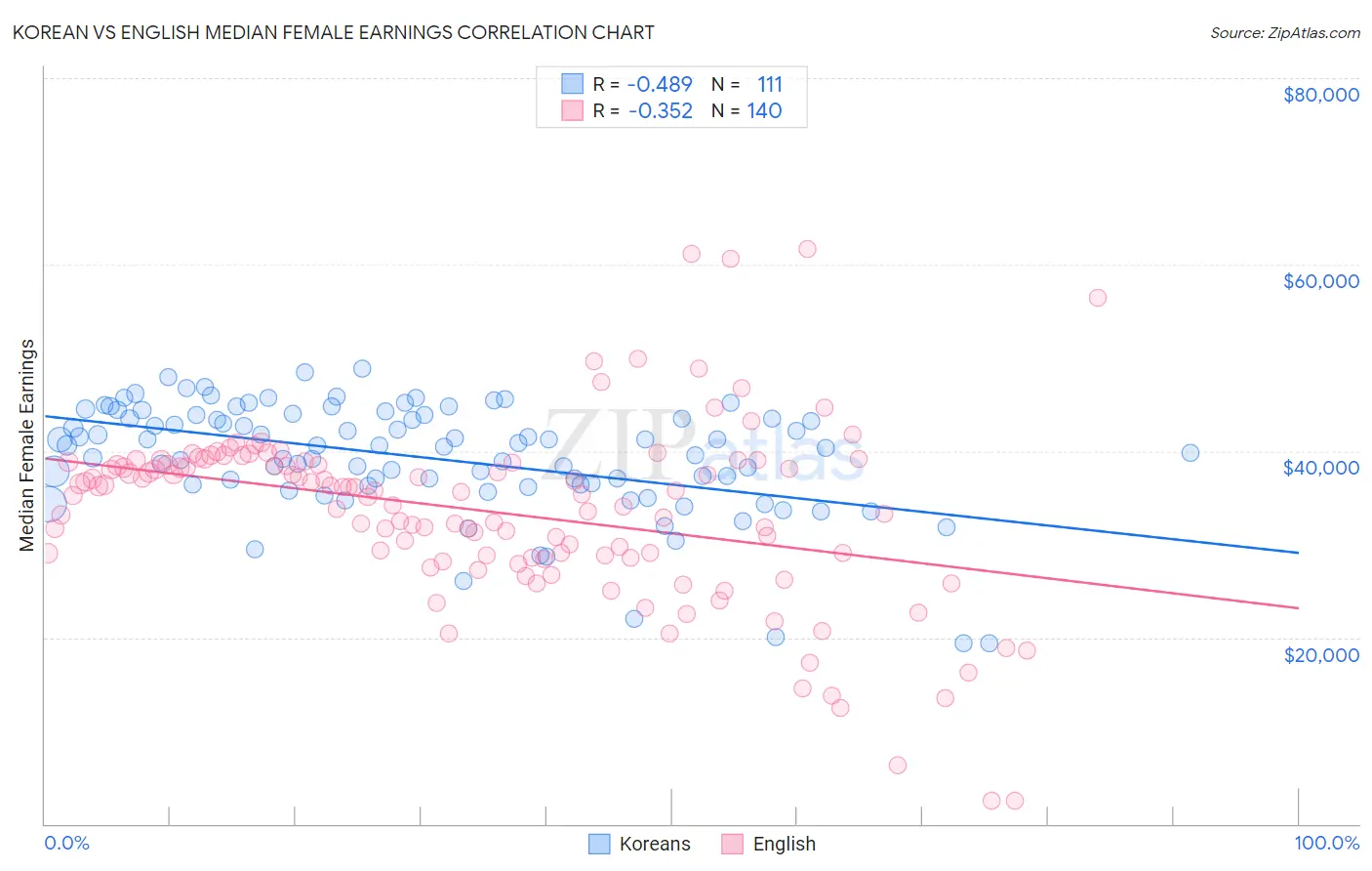 Korean vs English Median Female Earnings