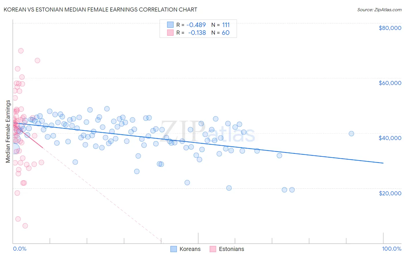 Korean vs Estonian Median Female Earnings