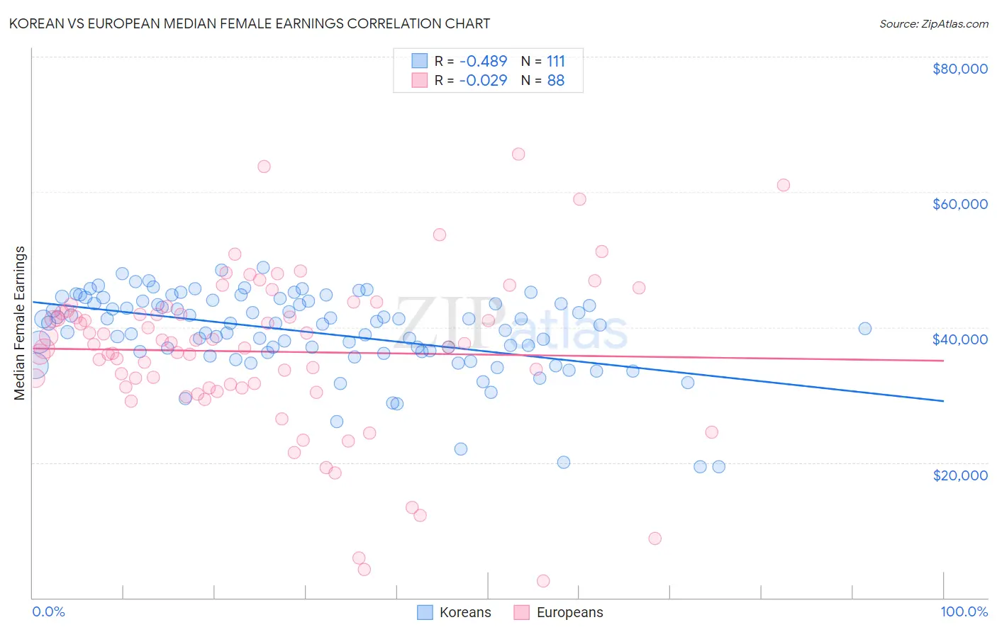 Korean vs European Median Female Earnings