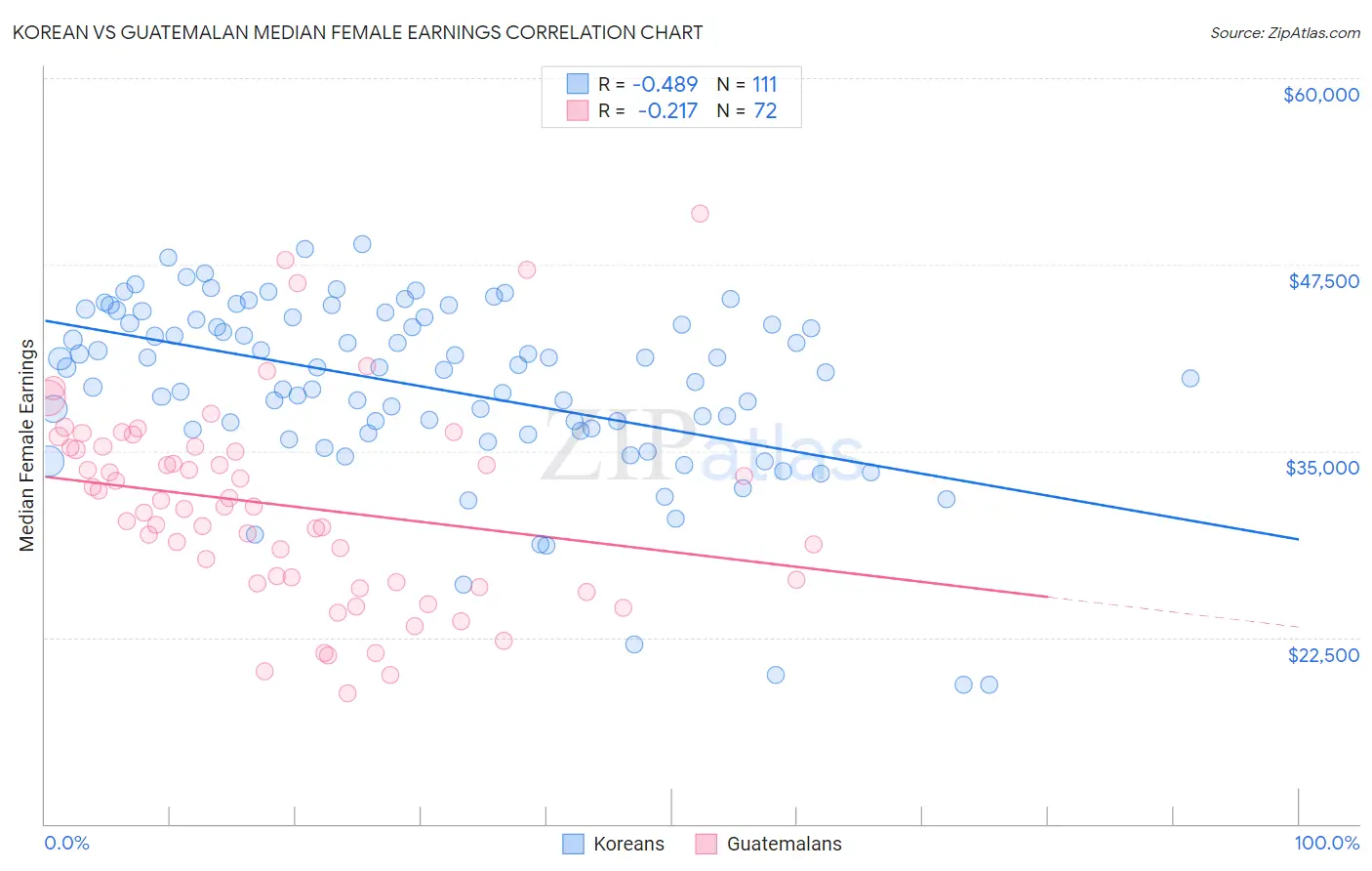 Korean vs Guatemalan Median Female Earnings