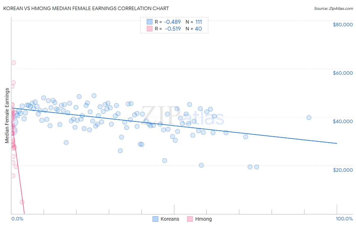 Korean vs Hmong Median Female Earnings