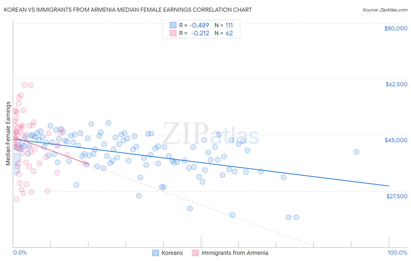 Korean vs Immigrants from Armenia Median Female Earnings