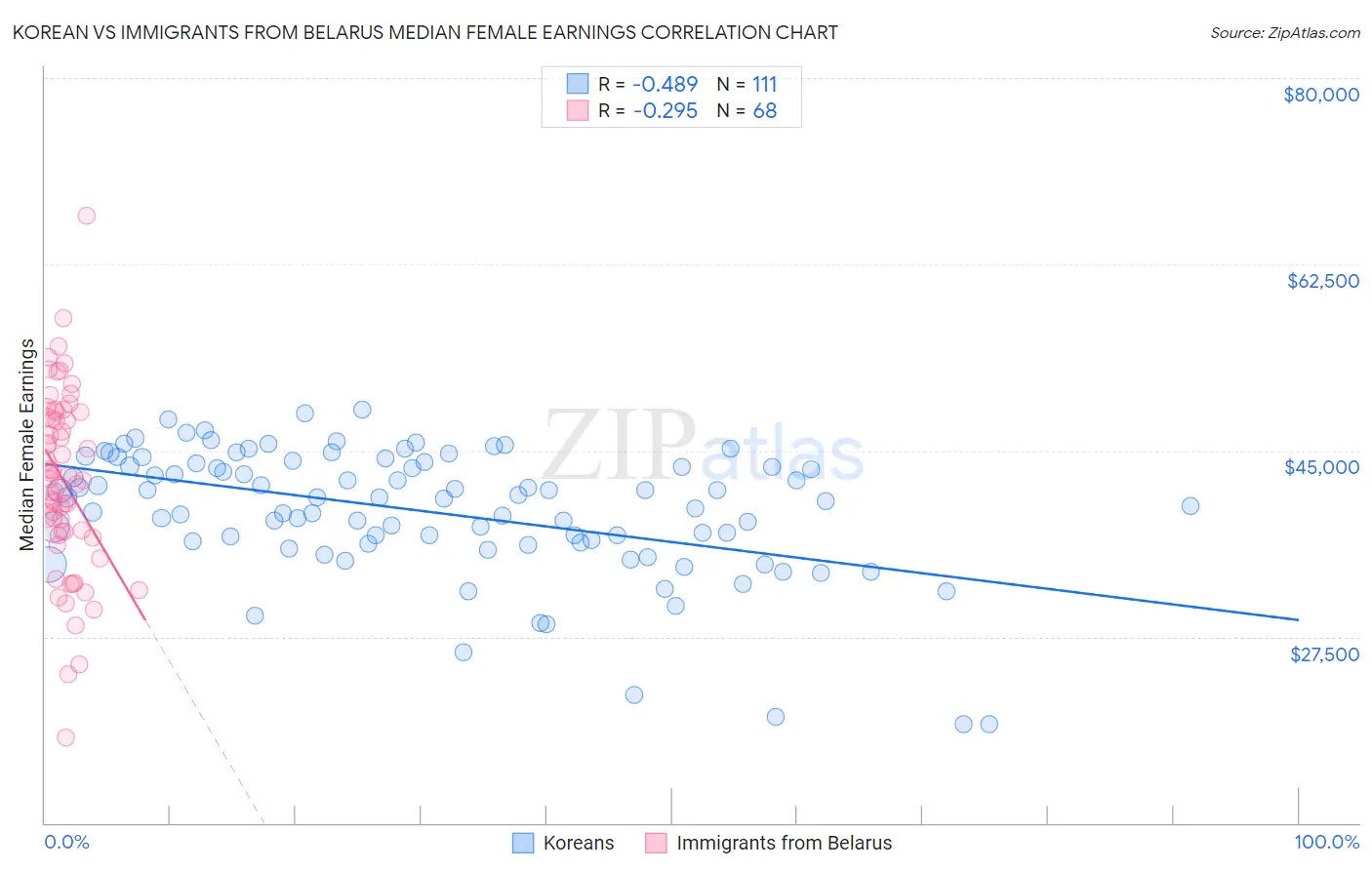 Korean vs Immigrants from Belarus Median Female Earnings