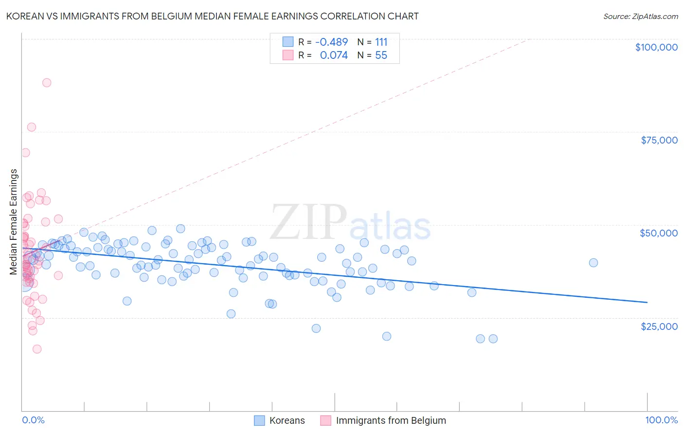 Korean vs Immigrants from Belgium Median Female Earnings