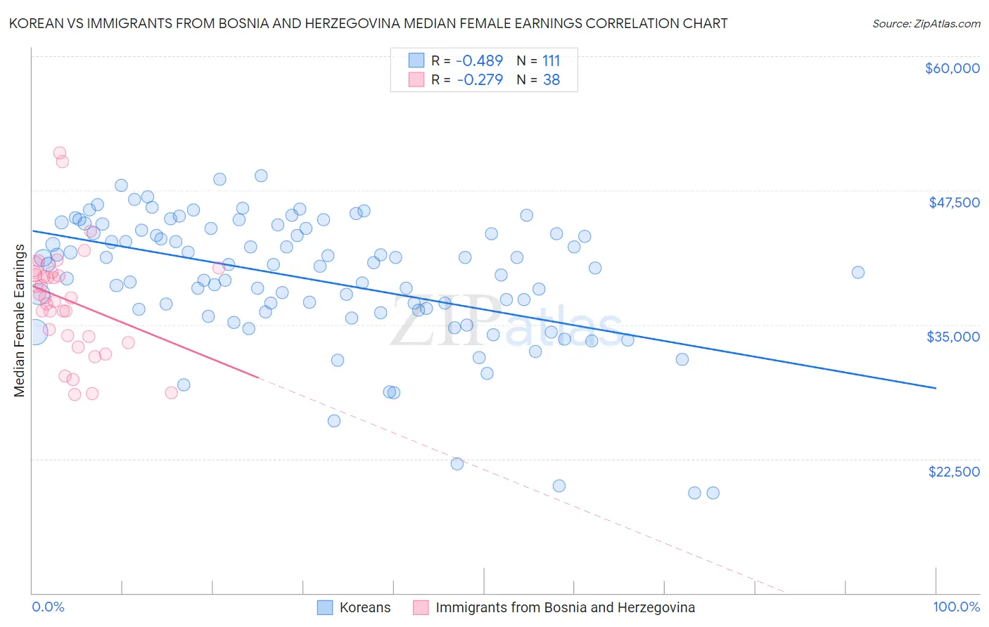 Korean vs Immigrants from Bosnia and Herzegovina Median Female Earnings