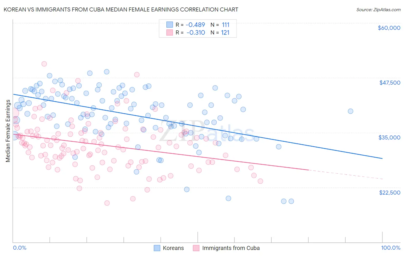 Korean vs Immigrants from Cuba Median Female Earnings