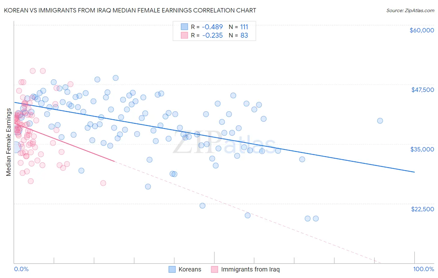 Korean vs Immigrants from Iraq Median Female Earnings