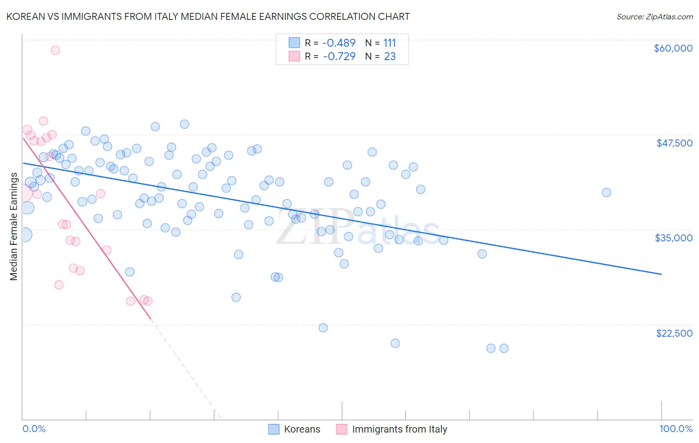 Korean vs Immigrants from Italy Median Female Earnings