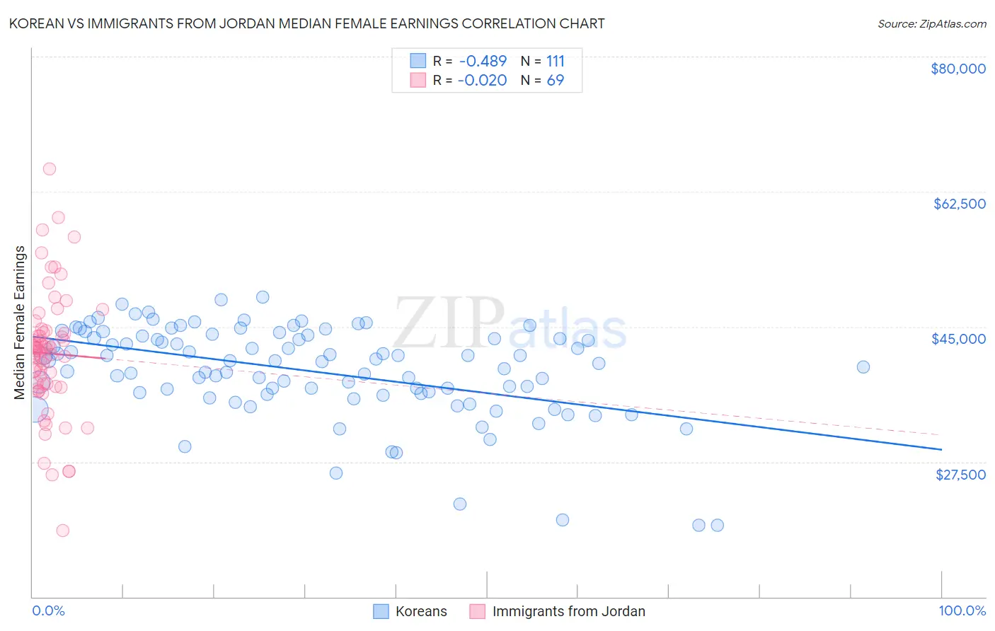 Korean vs Immigrants from Jordan Median Female Earnings