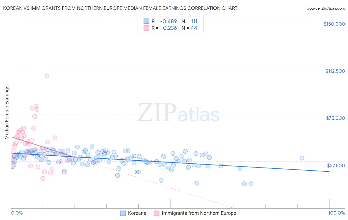 Korean vs Immigrants from Northern Europe Median Female Earnings