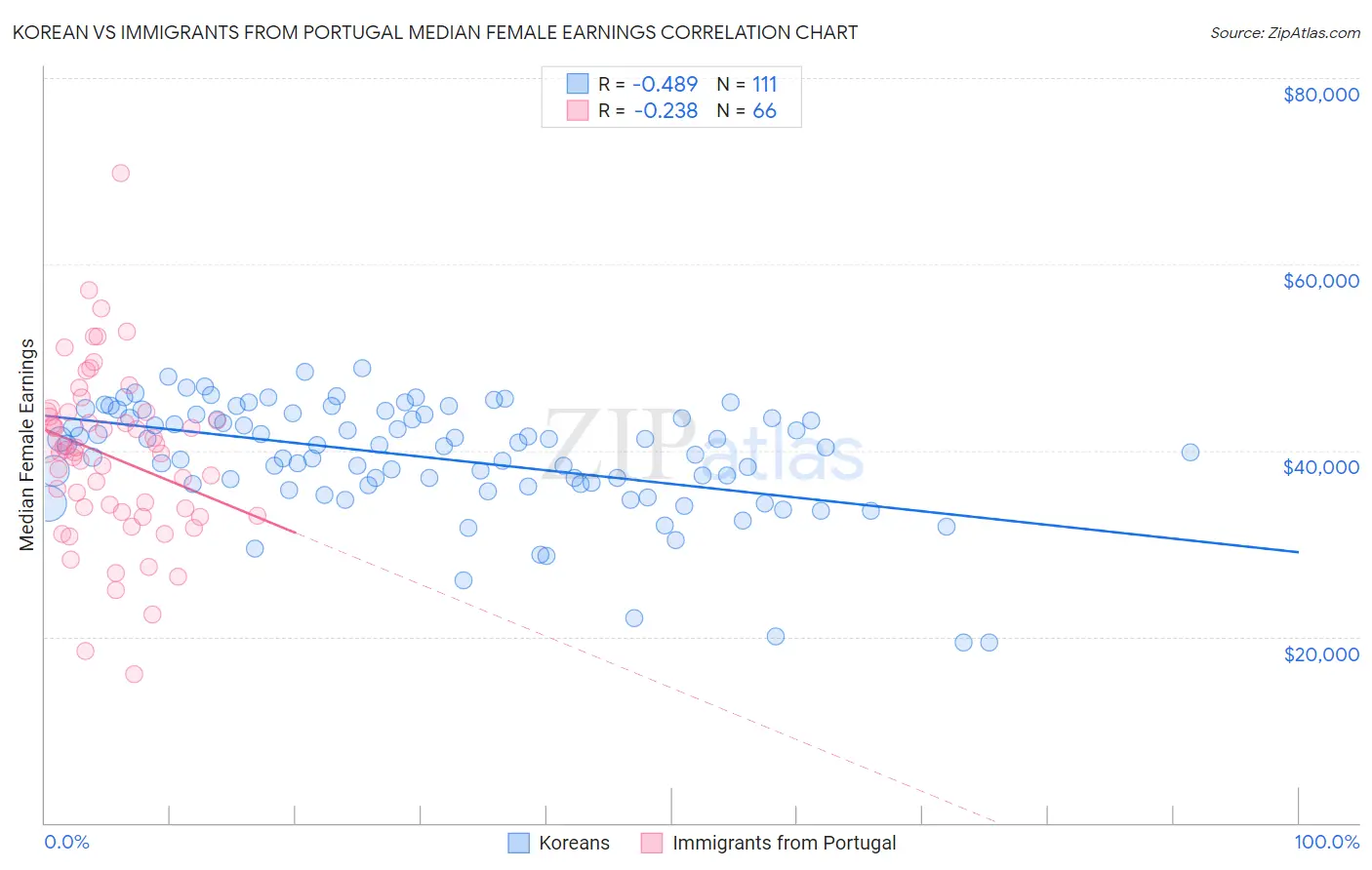 Korean vs Immigrants from Portugal Median Female Earnings