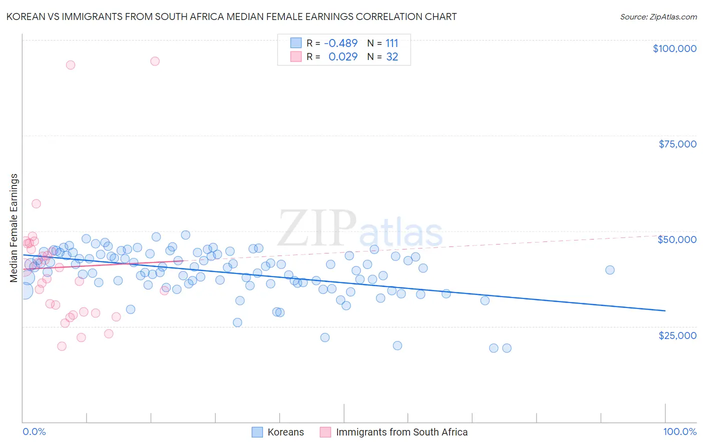 Korean vs Immigrants from South Africa Median Female Earnings