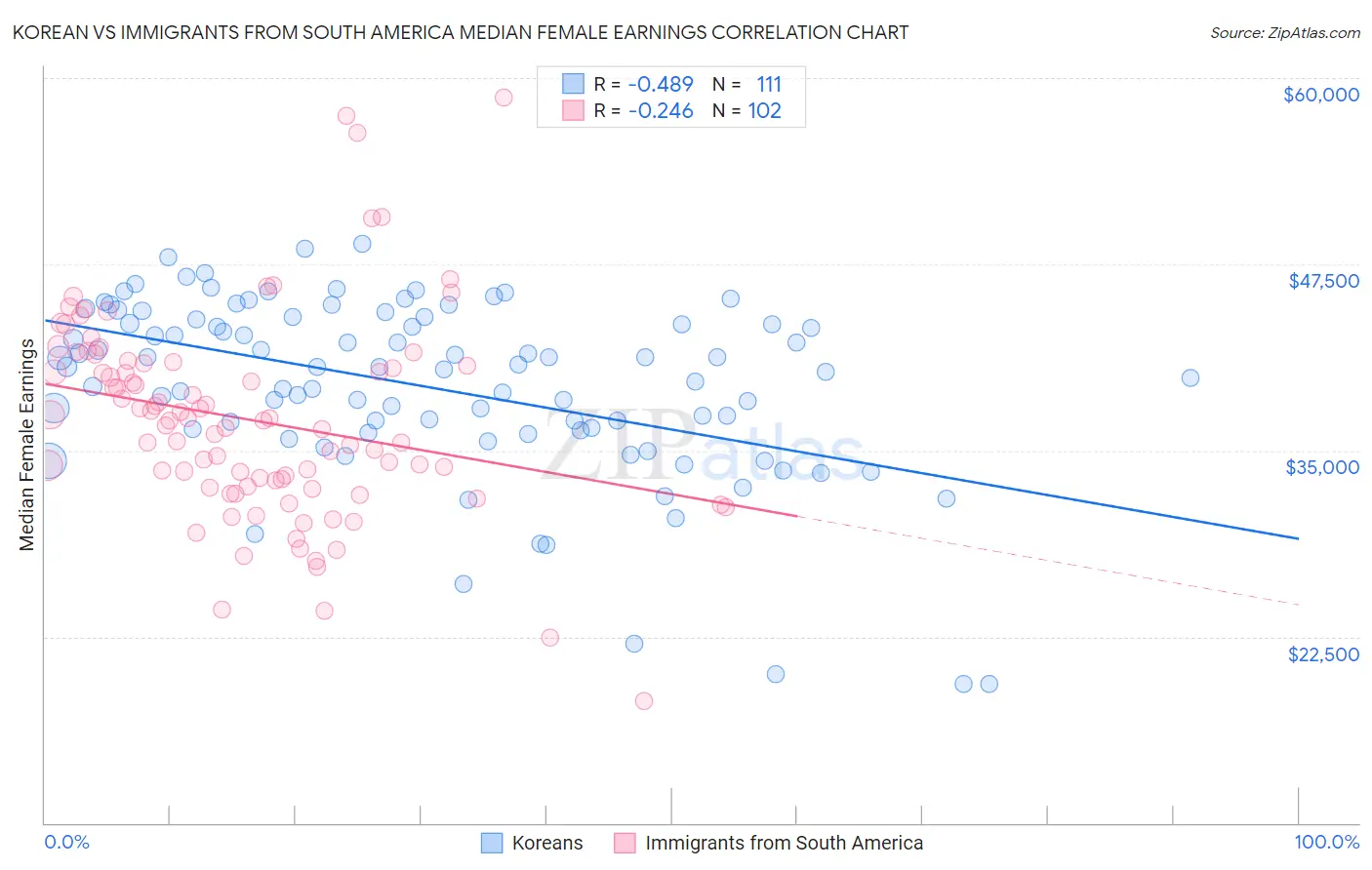 Korean vs Immigrants from South America Median Female Earnings