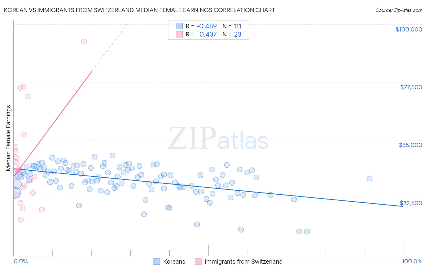 Korean vs Immigrants from Switzerland Median Female Earnings