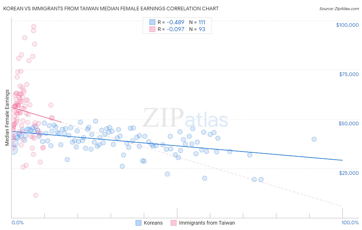 Korean vs Immigrants from Taiwan Median Female Earnings