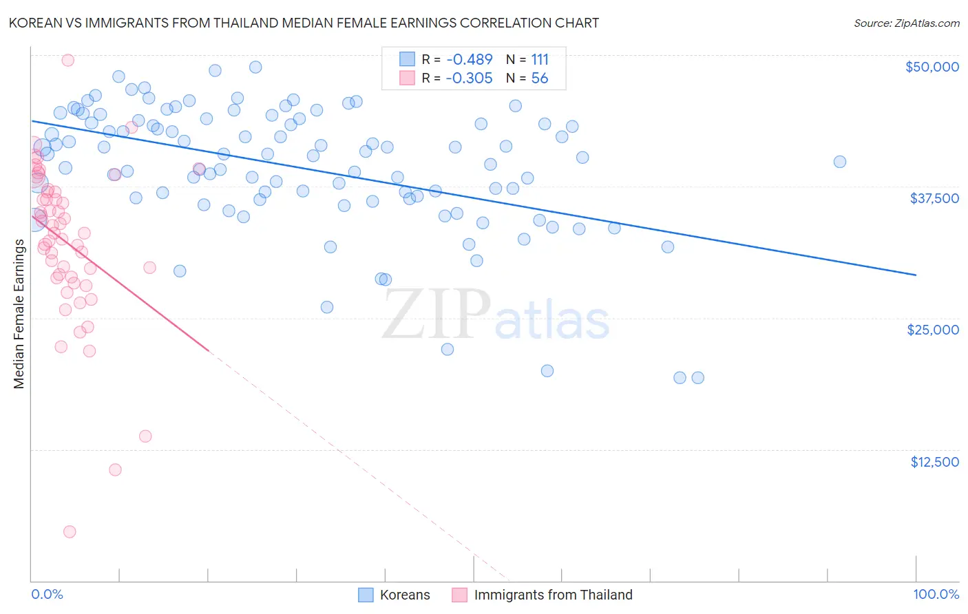 Korean vs Immigrants from Thailand Median Female Earnings