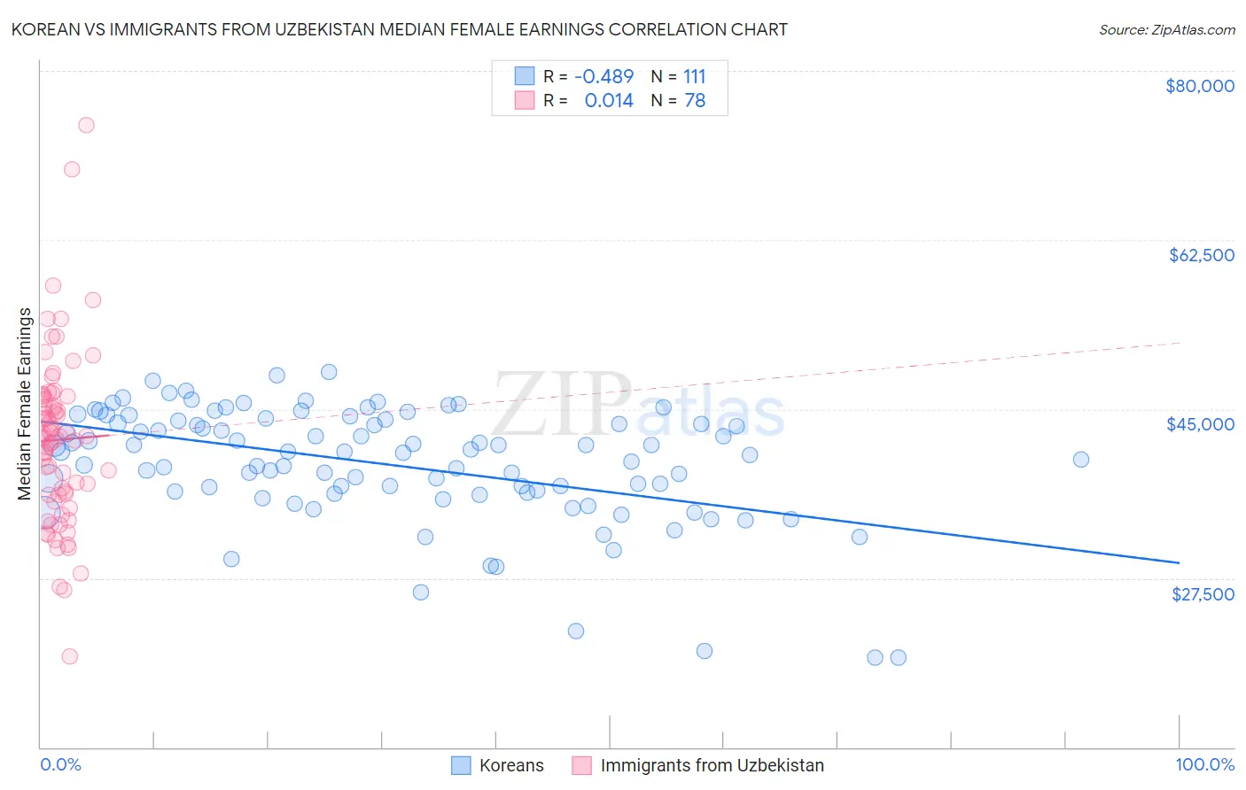 Korean vs Immigrants from Uzbekistan Median Female Earnings