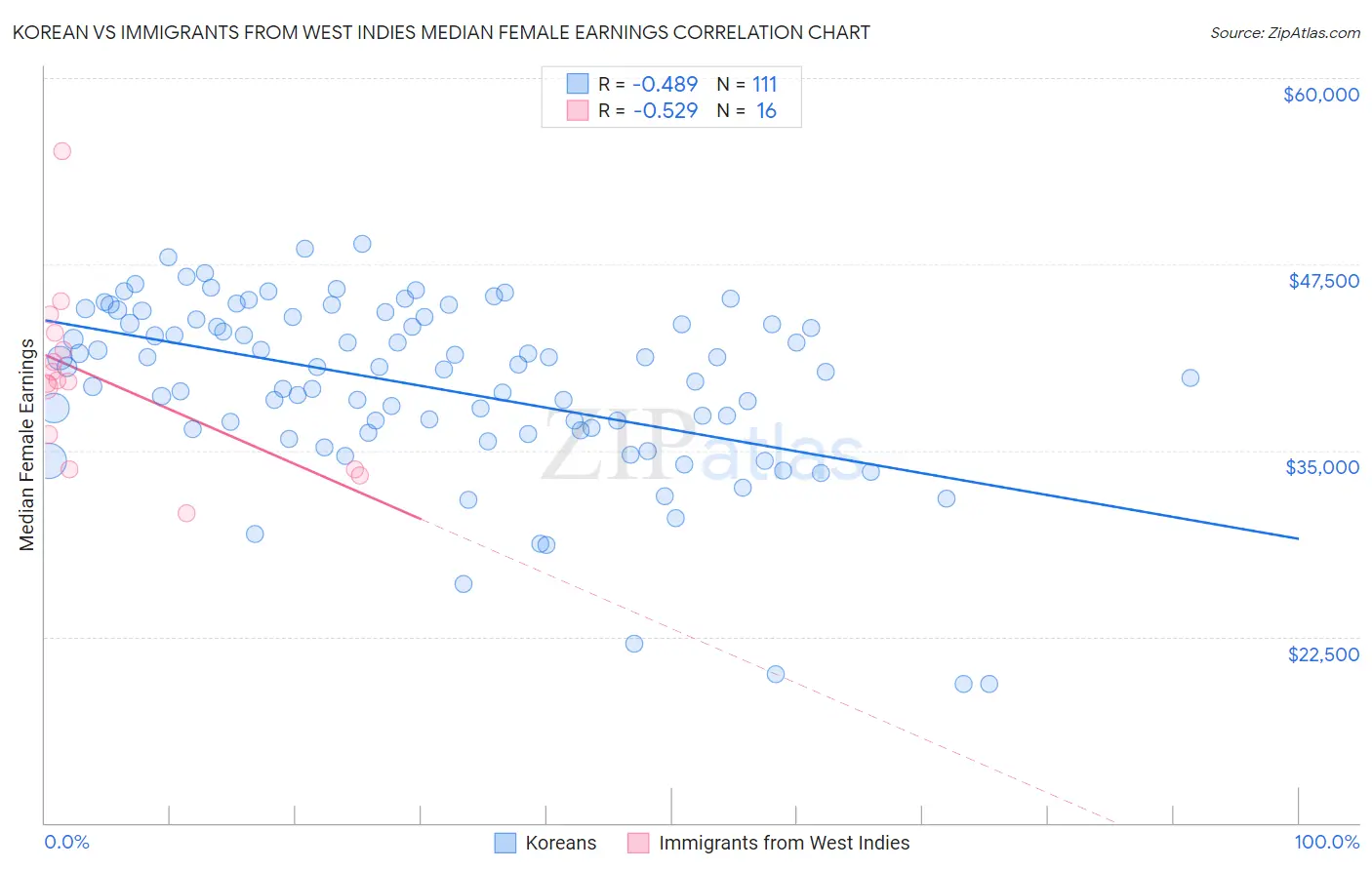 Korean vs Immigrants from West Indies Median Female Earnings