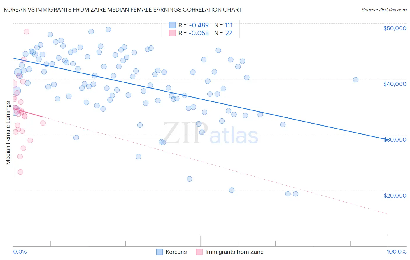 Korean vs Immigrants from Zaire Median Female Earnings