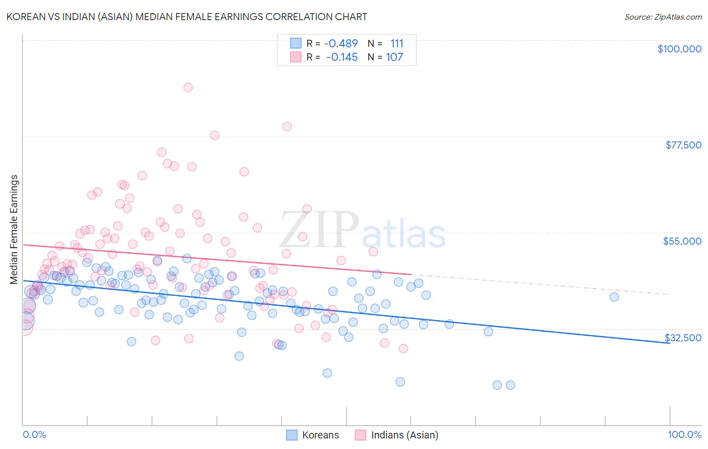 Korean vs Indian (Asian) Median Female Earnings