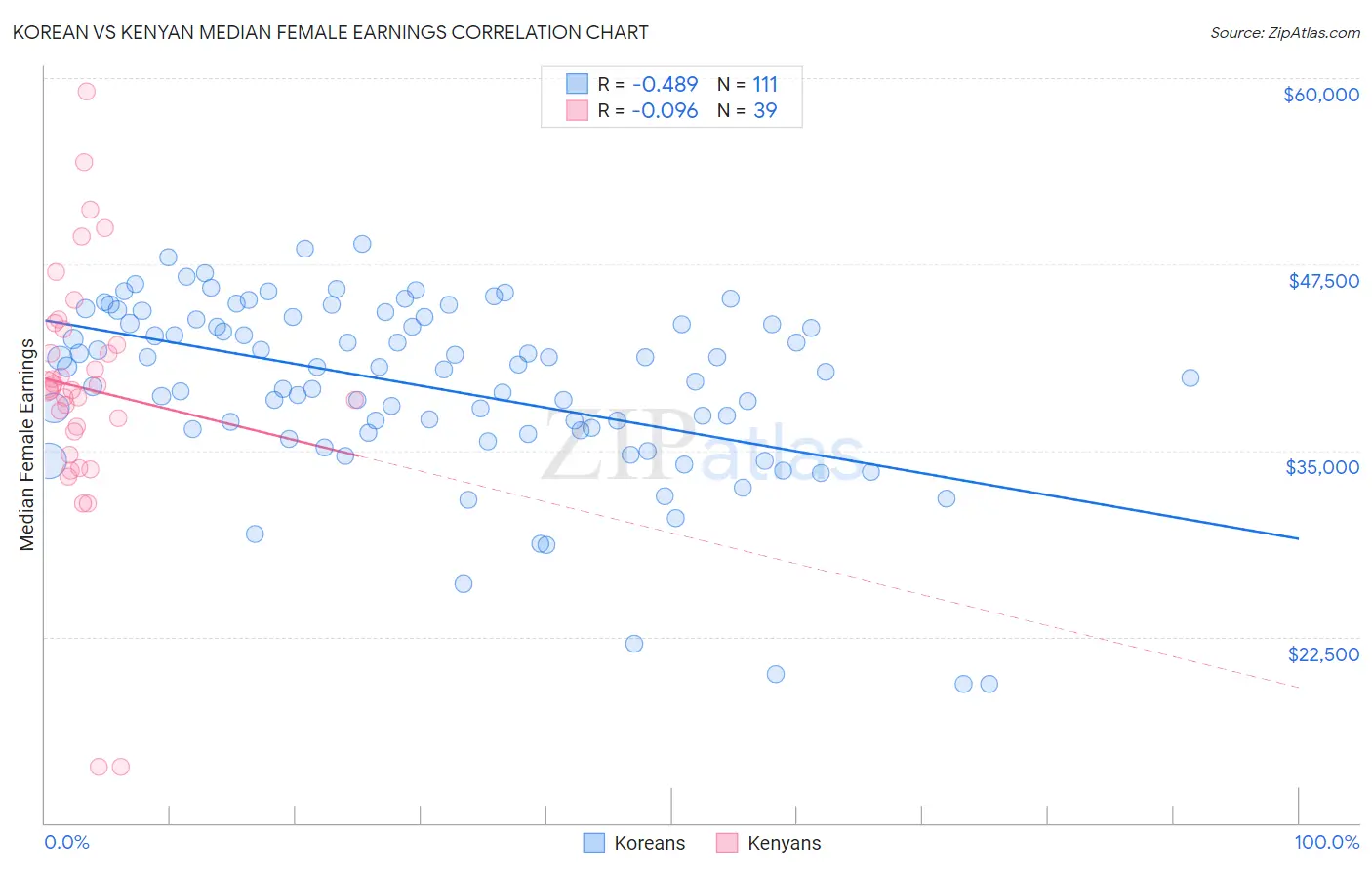 Korean vs Kenyan Median Female Earnings