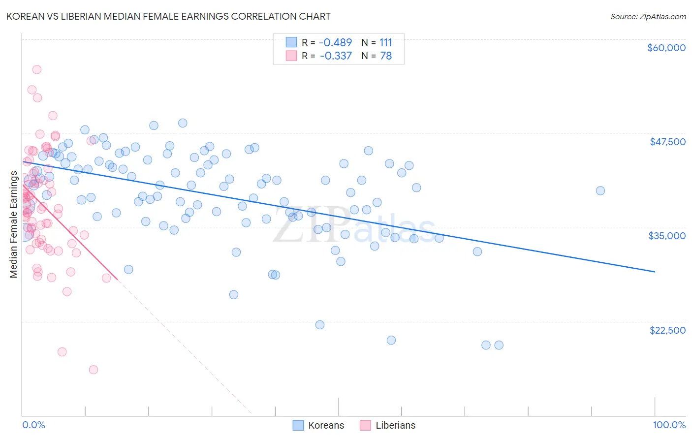 Korean vs Liberian Median Female Earnings