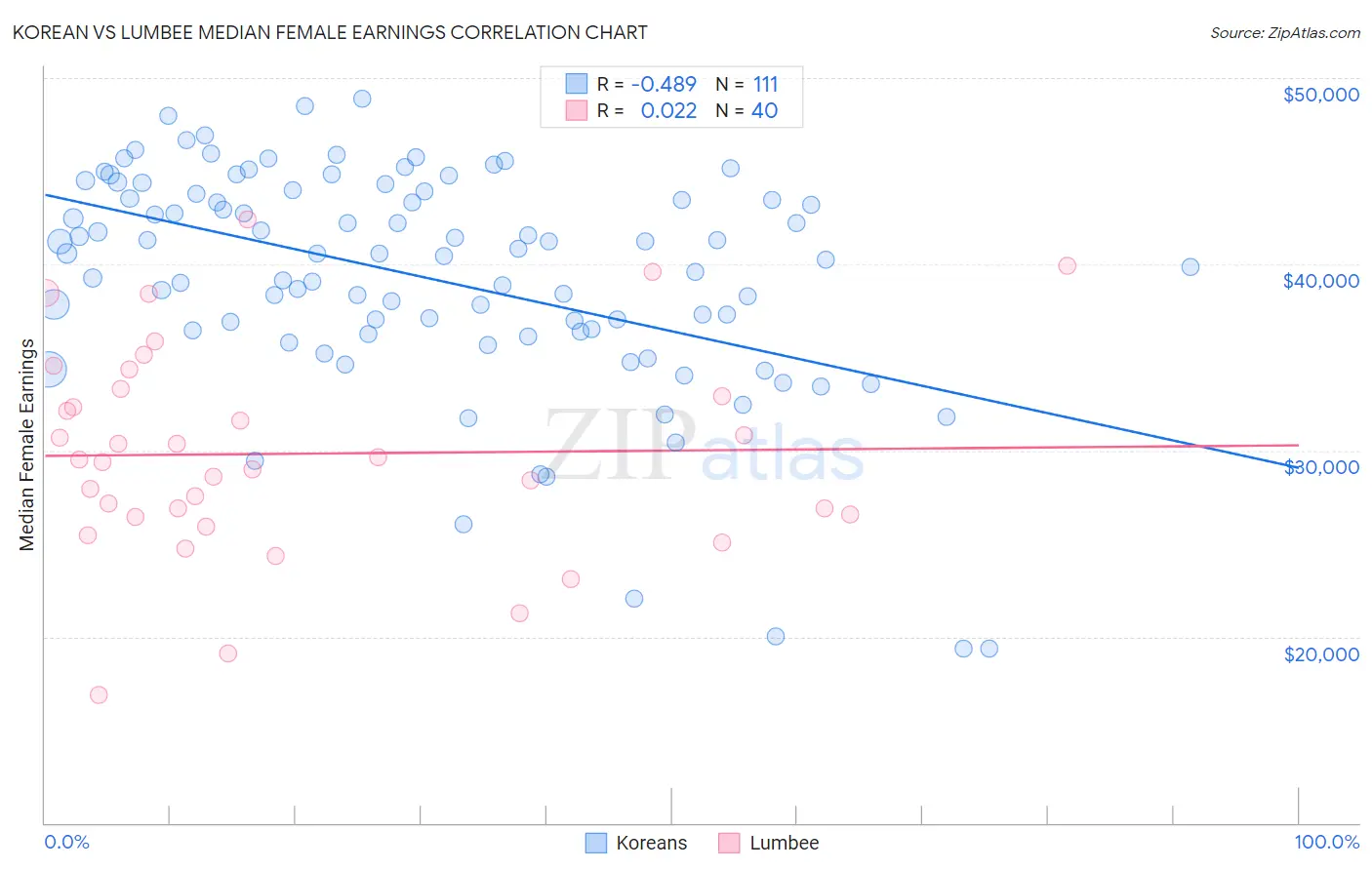 Korean vs Lumbee Median Female Earnings