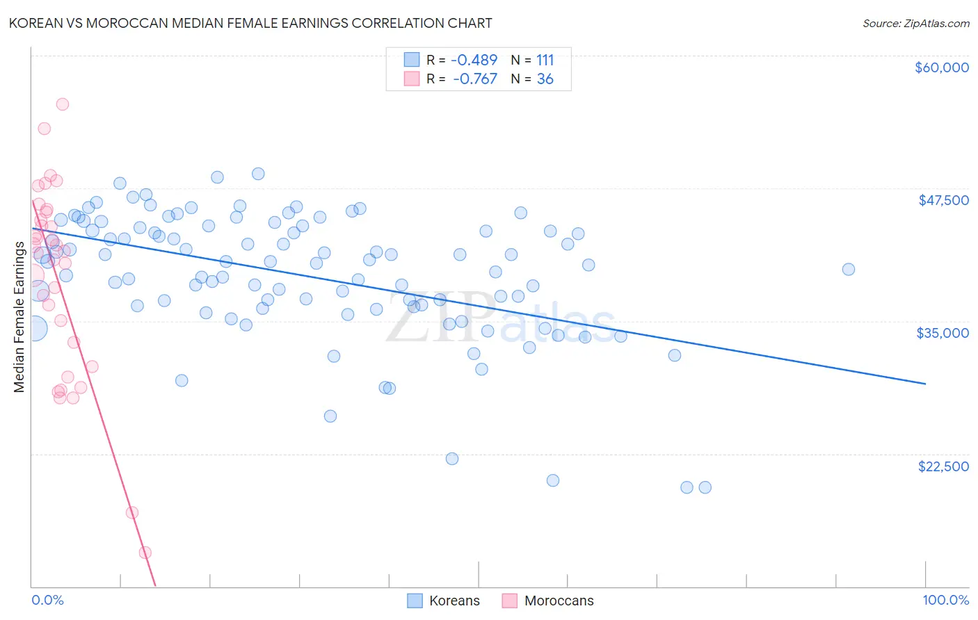 Korean vs Moroccan Median Female Earnings