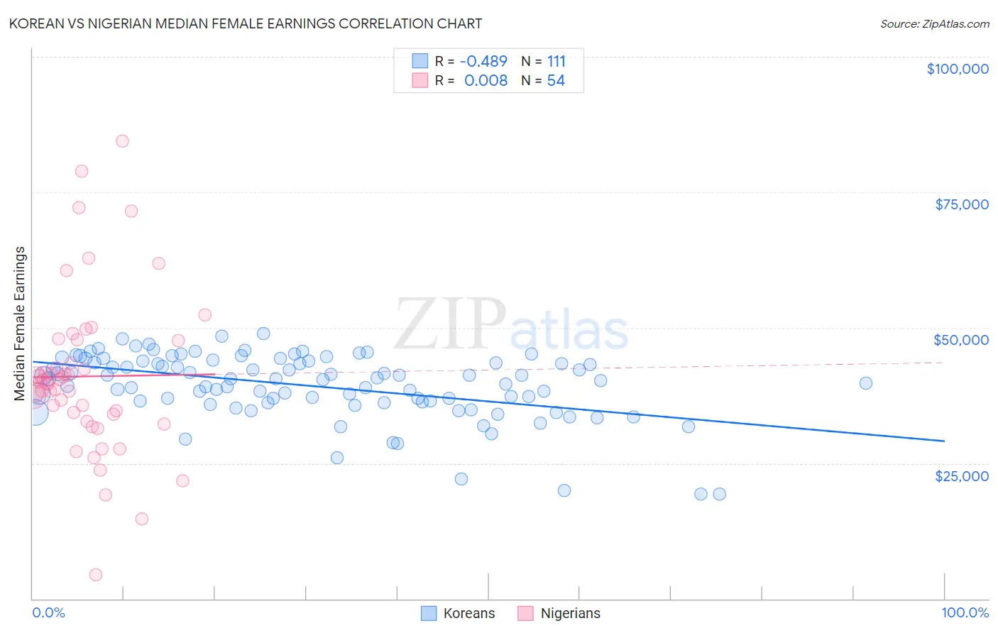 Korean vs Nigerian Median Female Earnings