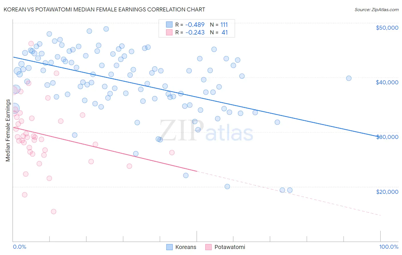 Korean vs Potawatomi Median Female Earnings