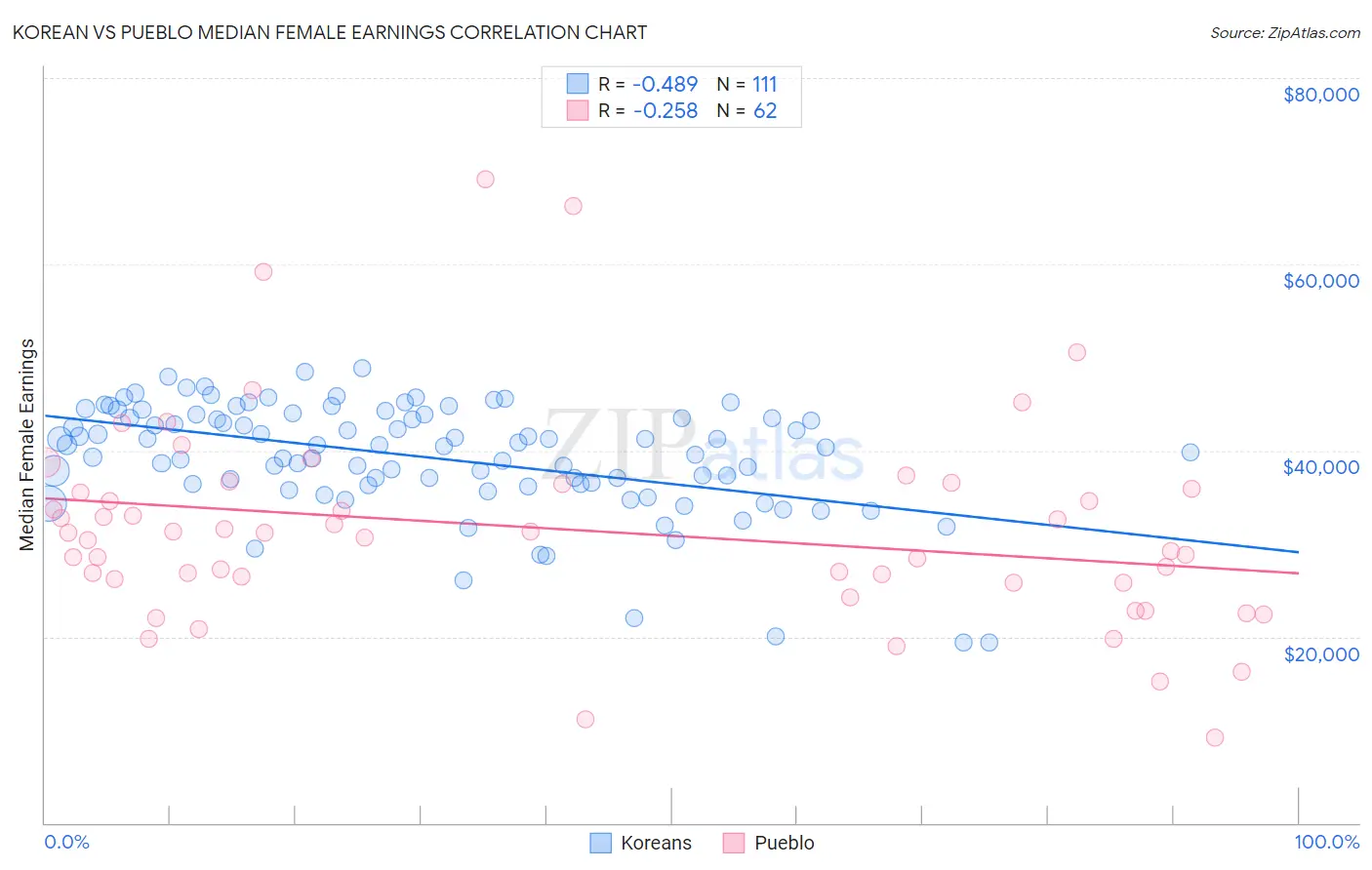 Korean vs Pueblo Median Female Earnings