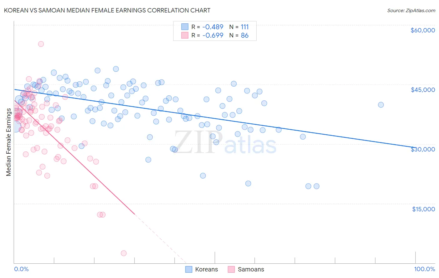 Korean vs Samoan Median Female Earnings