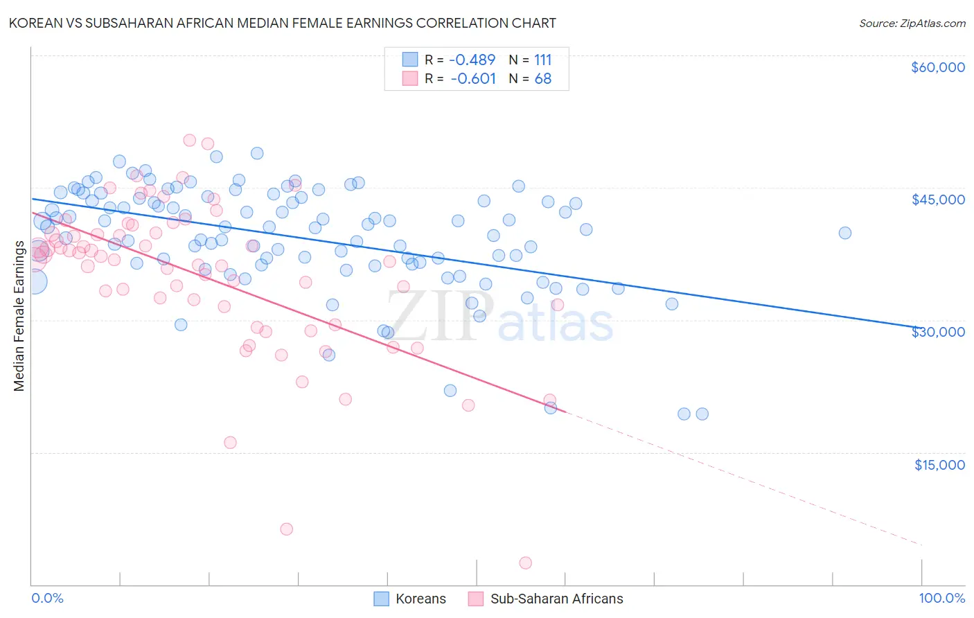 Korean vs Subsaharan African Median Female Earnings