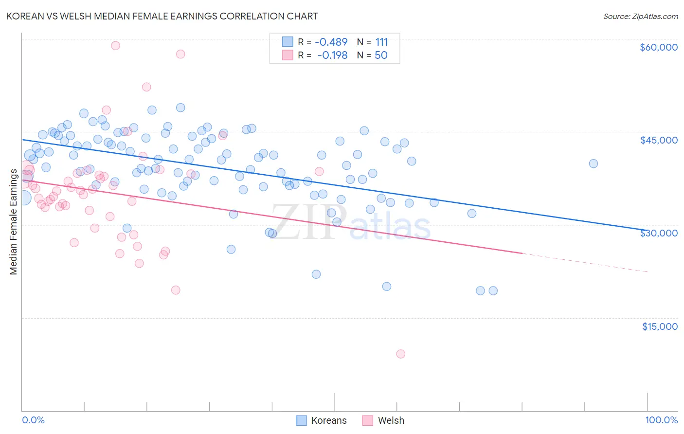 Korean vs Welsh Median Female Earnings