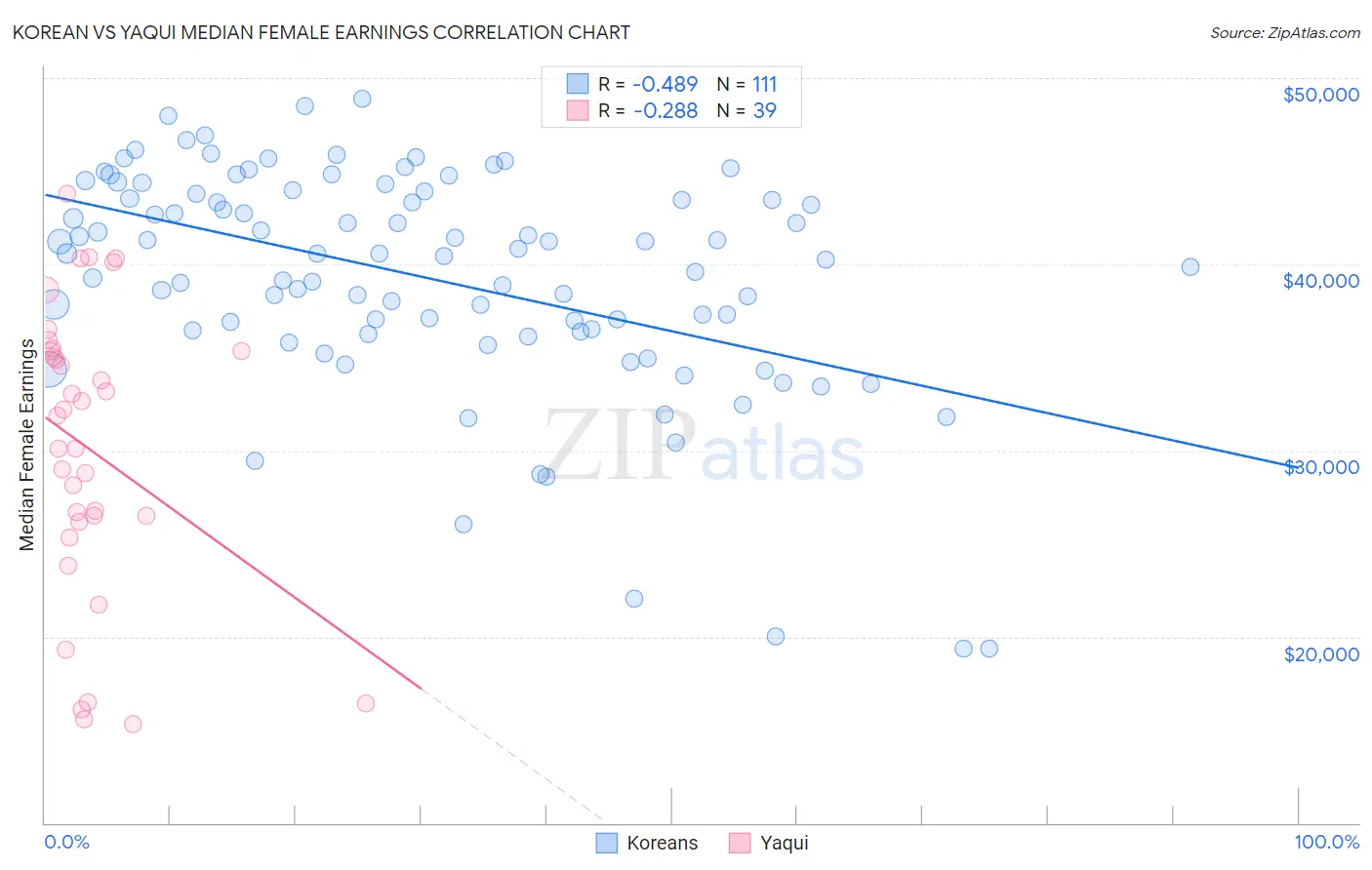 Korean vs Yaqui Median Female Earnings