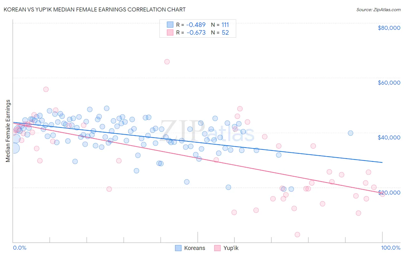 Korean vs Yup'ik Median Female Earnings