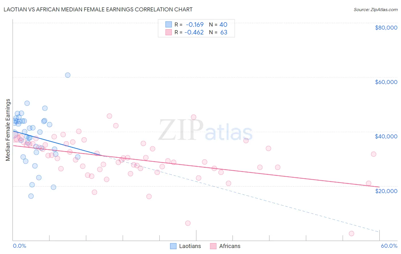 Laotian vs African Median Female Earnings