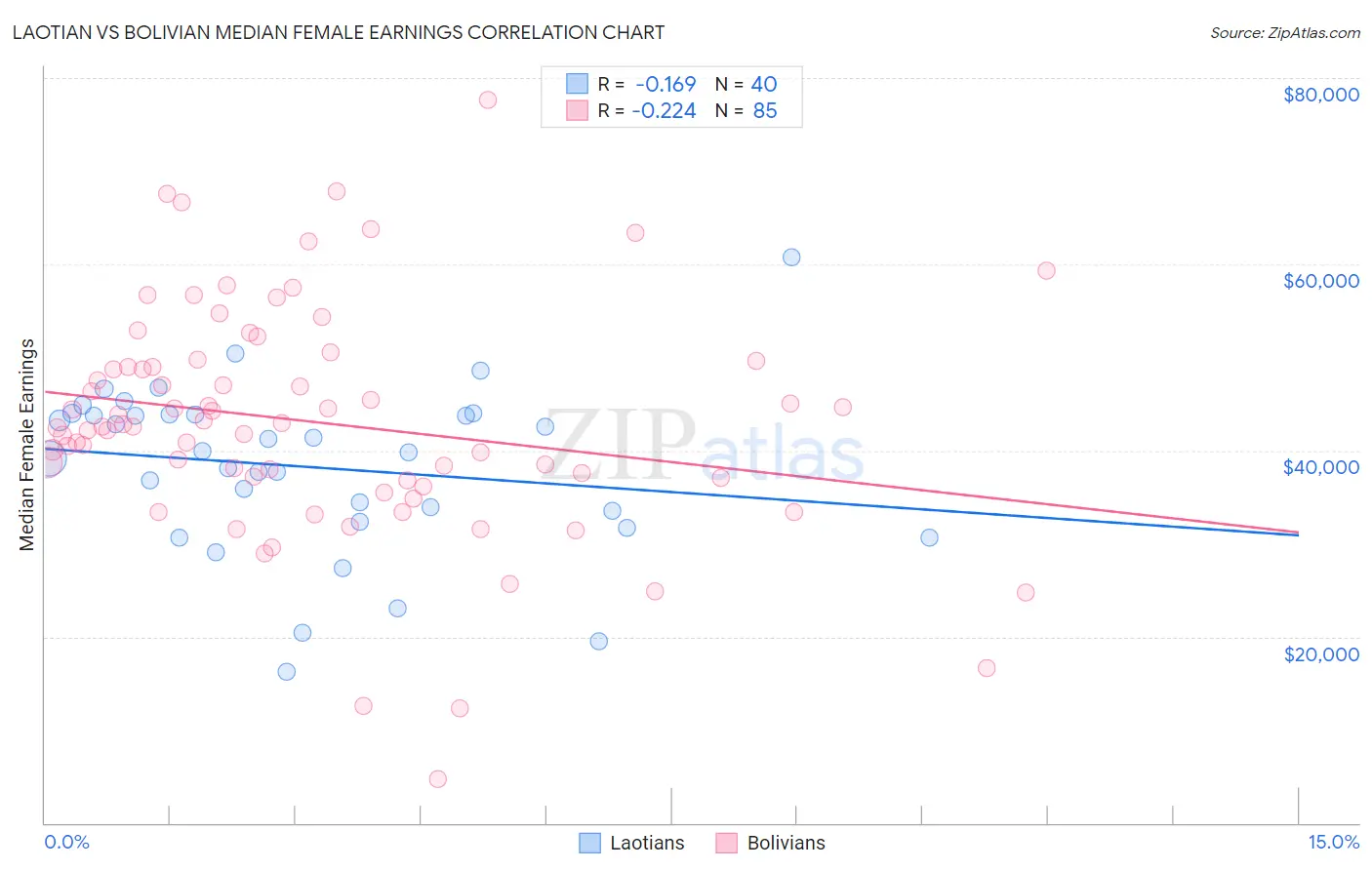 Laotian vs Bolivian Median Female Earnings