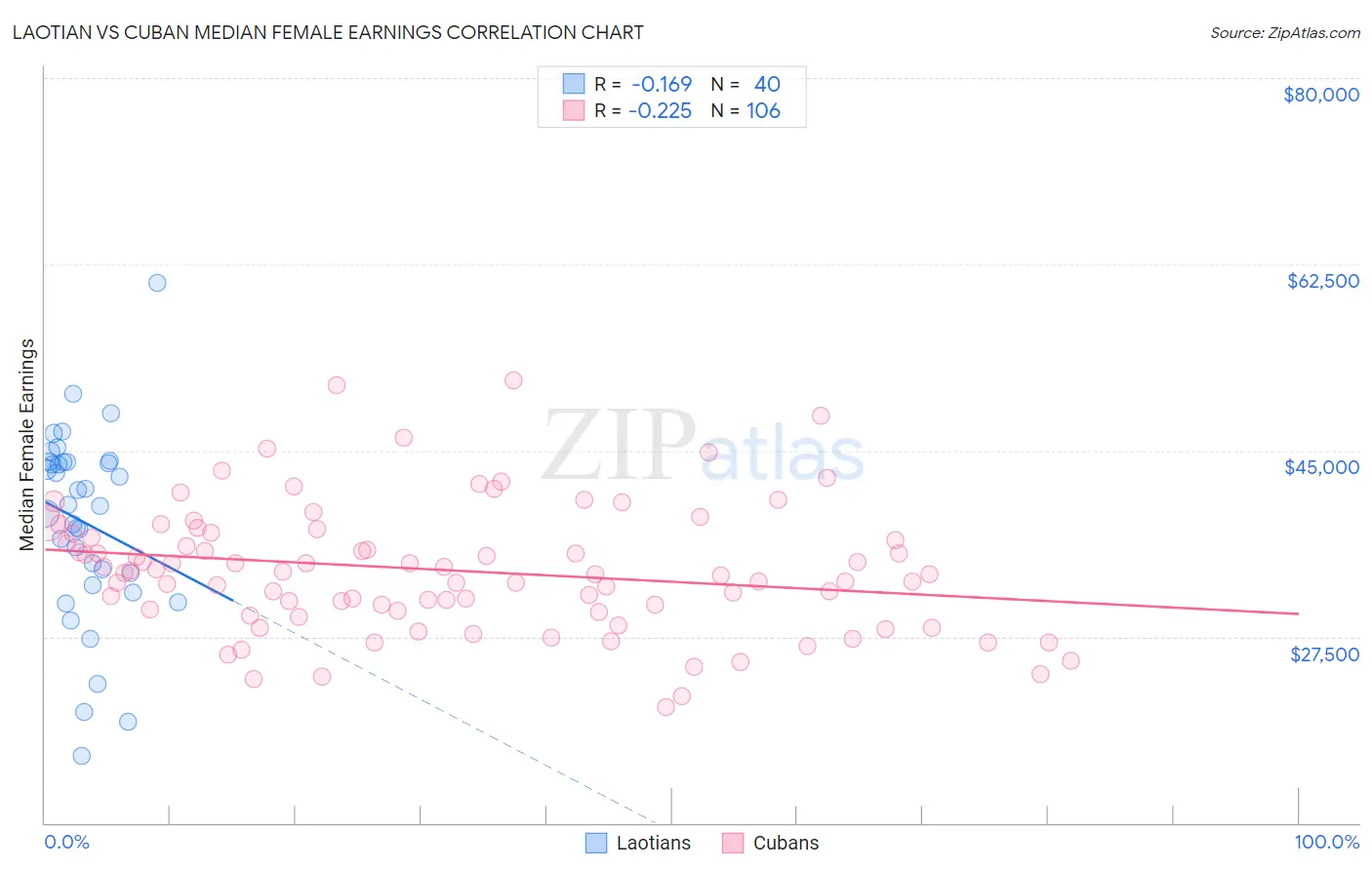 Laotian vs Cuban Median Female Earnings