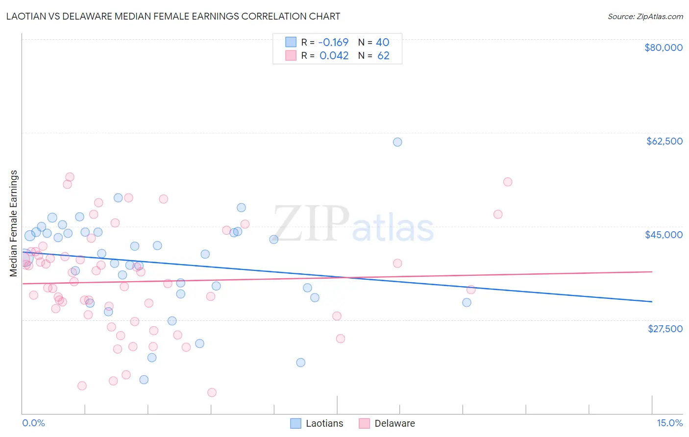 Laotian vs Delaware Median Female Earnings