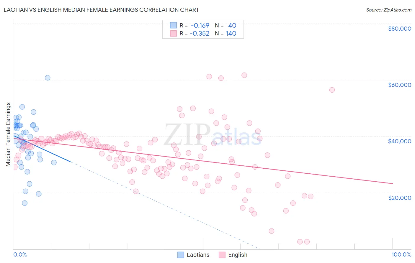 Laotian vs English Median Female Earnings